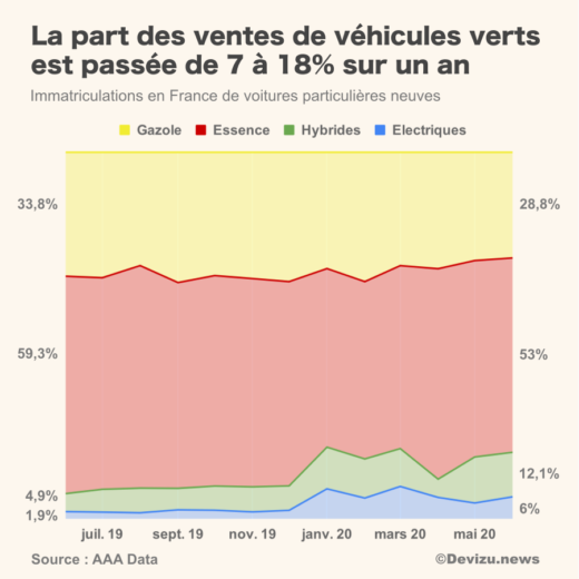 Ventes voitures France juin 2020