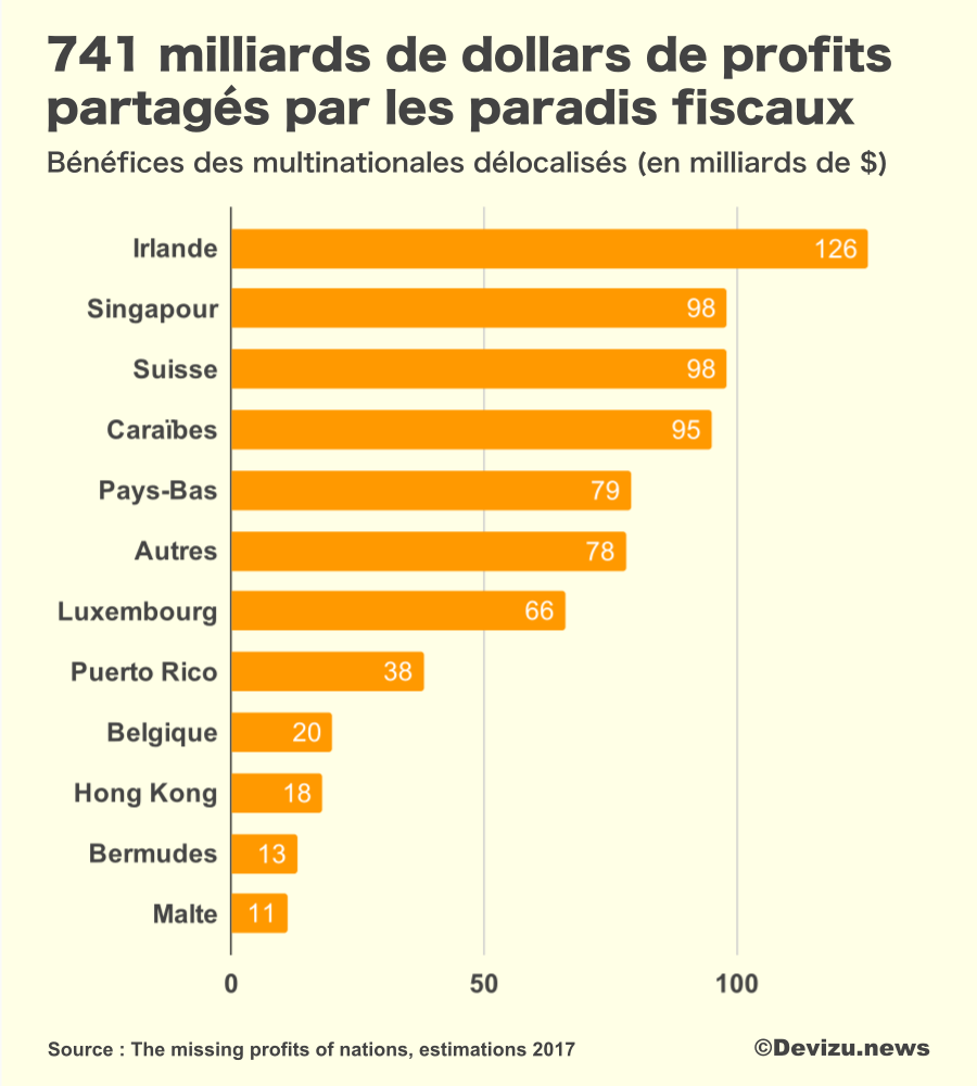 741 milliards de dollars pour les paradis fiscaux