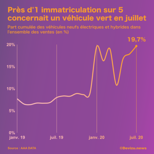 Part de marché des immatriculations de véhicules verts en juillet 2020