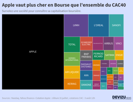 Apple vaut plus cher en Bourse que l'ensemble du CAC40