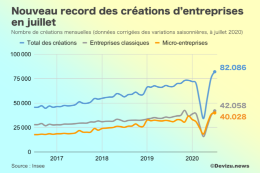 Créations entreprises juillet 2020