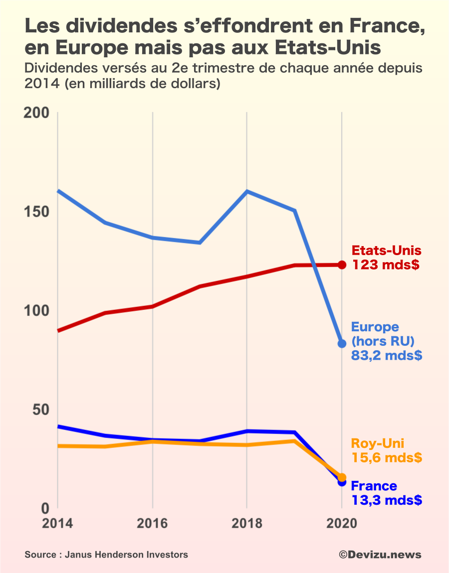 Dividendes 2e trimestre 2020