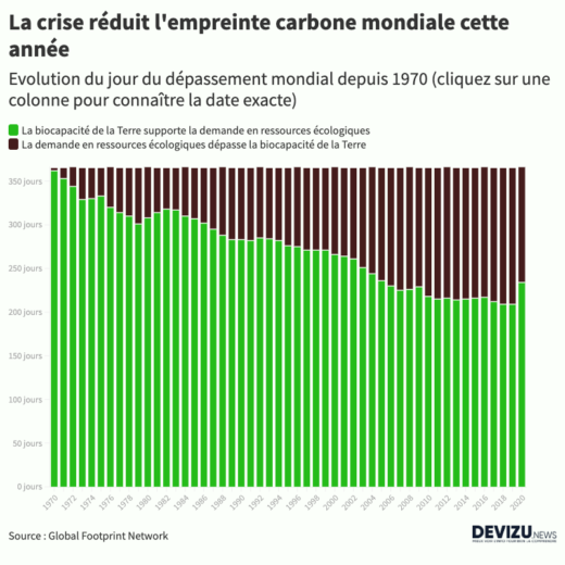 Evolution jour du dépassement de la Terre