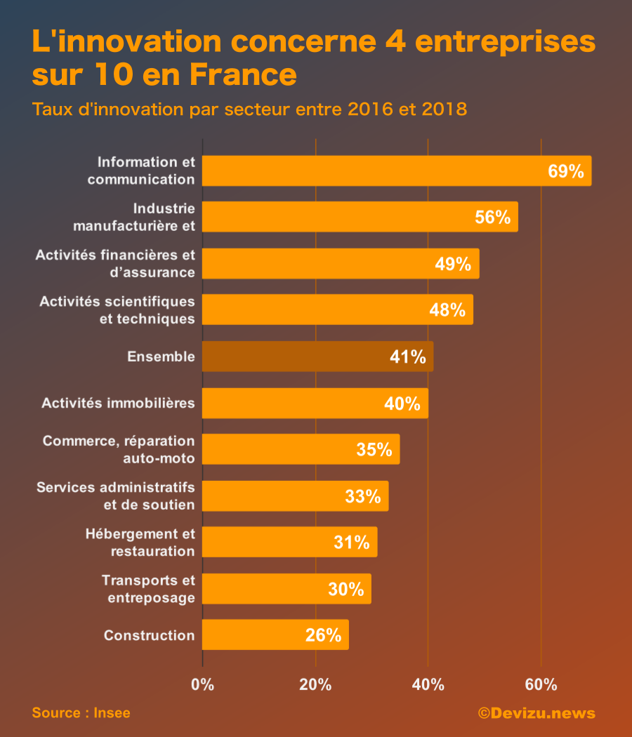 Taux d'innovation par secteur en France