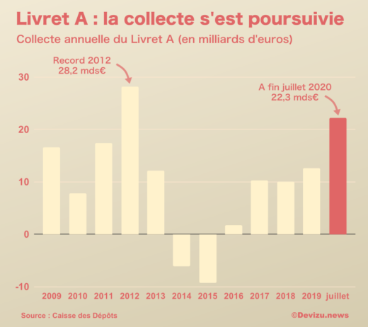 Livret A collecte juillet 2020
