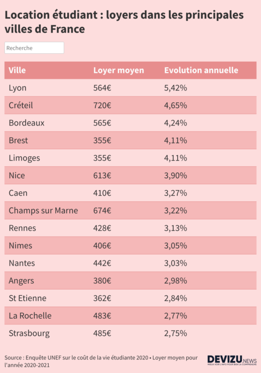 Loyer location étudiant par ville 2020