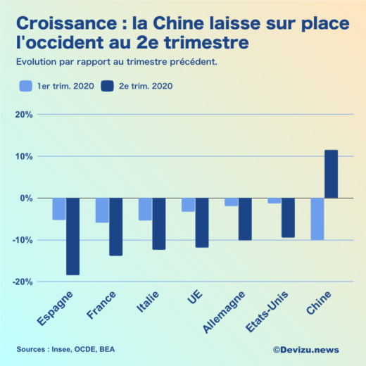 PIB comparaison par pays au T2 2020