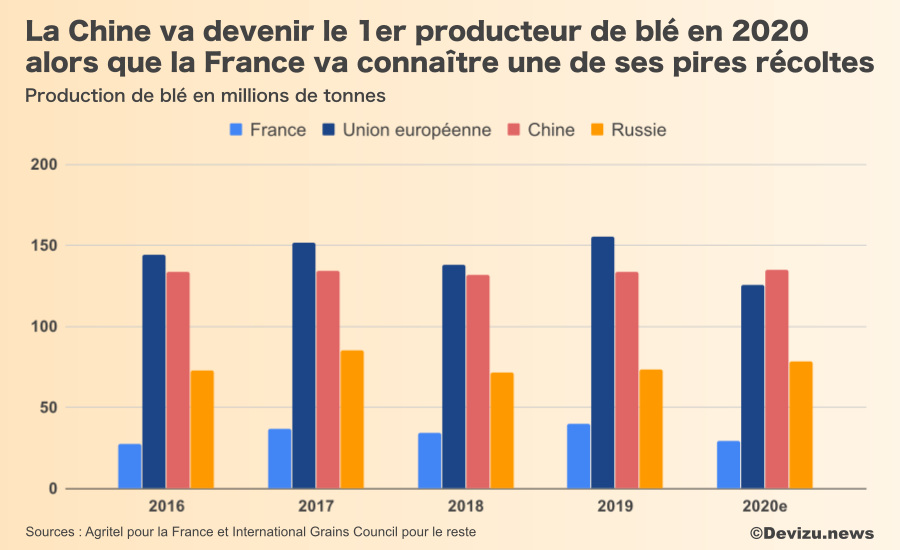 Production blé 2020
