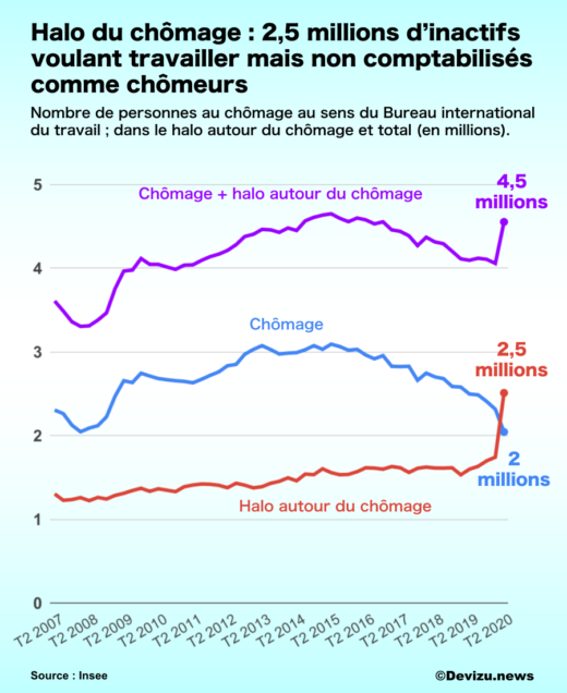 Taux chômage et halo du chômage T2 2020
