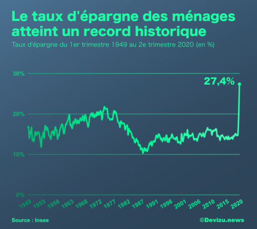 Taux épargne 2e trimestre 2020