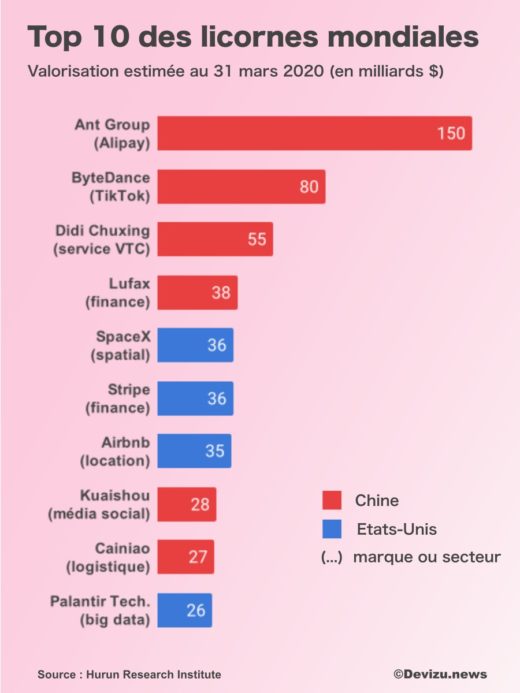 Classement Top 10 licornes 2020