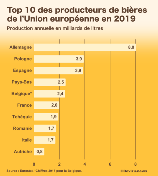 Top 10 des producteurs bières UE en 2019