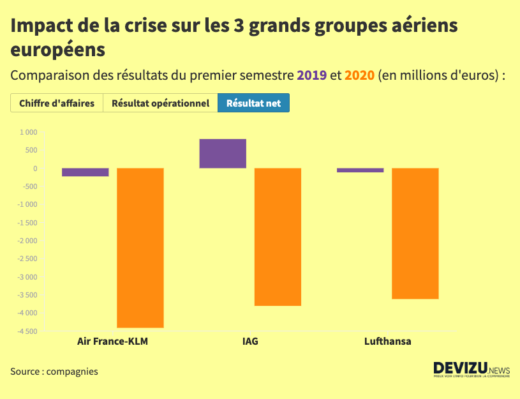 Comparaison des résultats d'Air France-KLM, Lufthansa et IAG au 1er semestre 2020