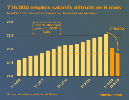 Evolution emploi salarié T2 2020