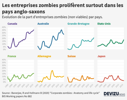 Entreprises zombies