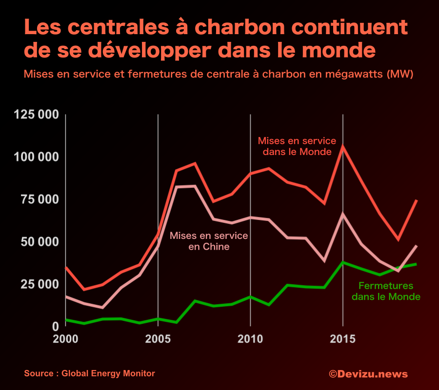 Evolution centrale à charbon 2000 à 2019