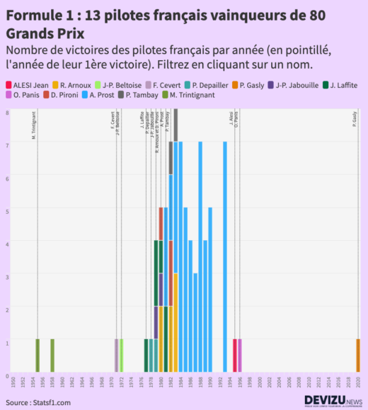 Les victoires françaises en Formule 1