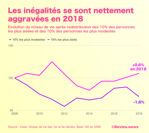 Inégalités France 2018