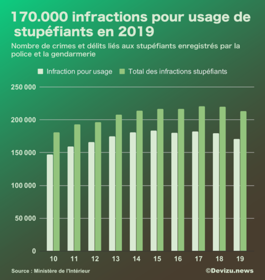 Infractions stupéfiants