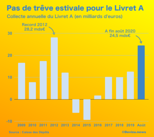 Livret A Aout 2020