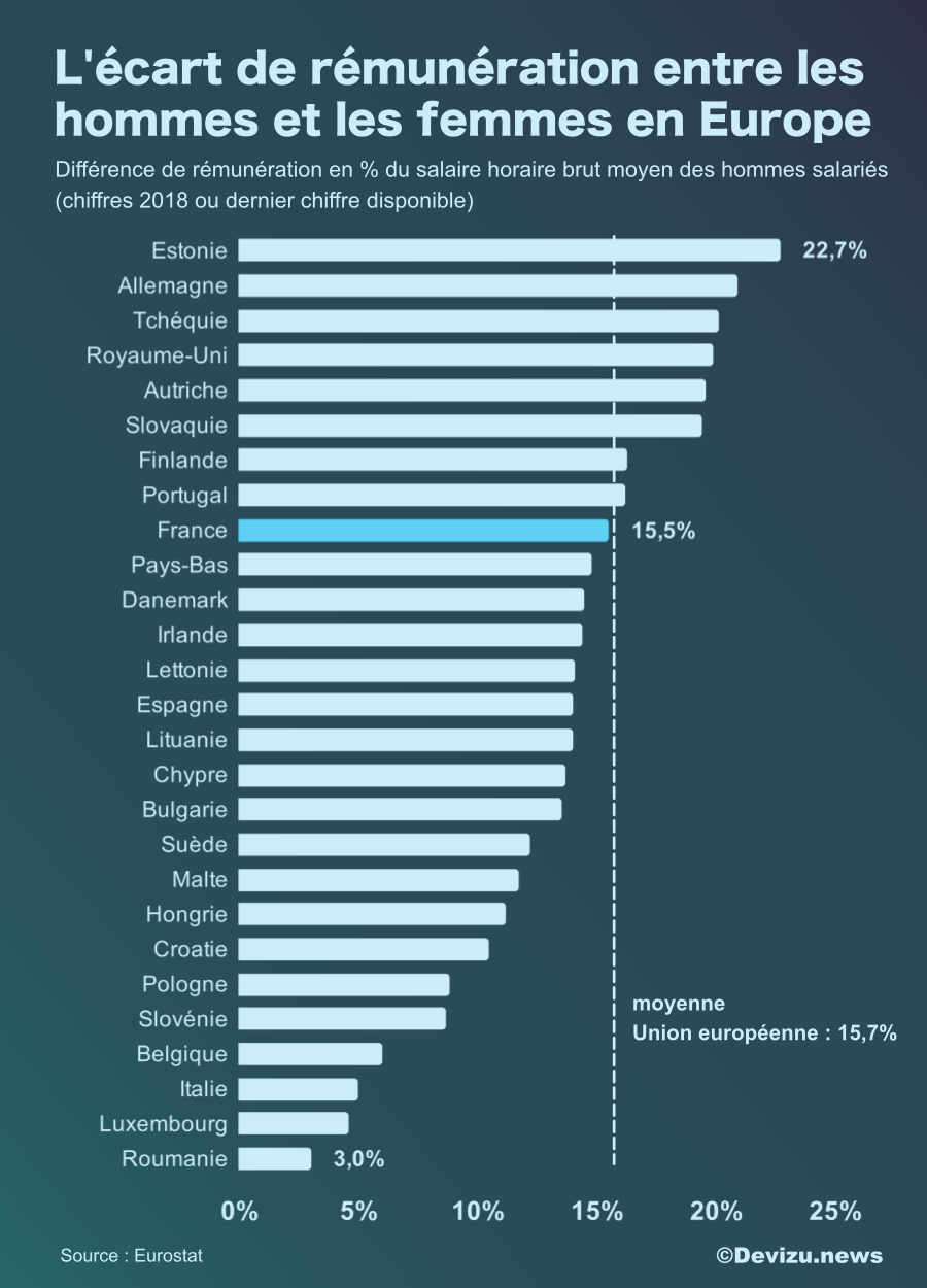 Rémunération homme femme dans l'union européenne