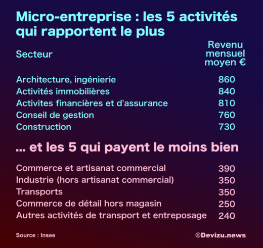 Revenu auto entrepreneur par secteur