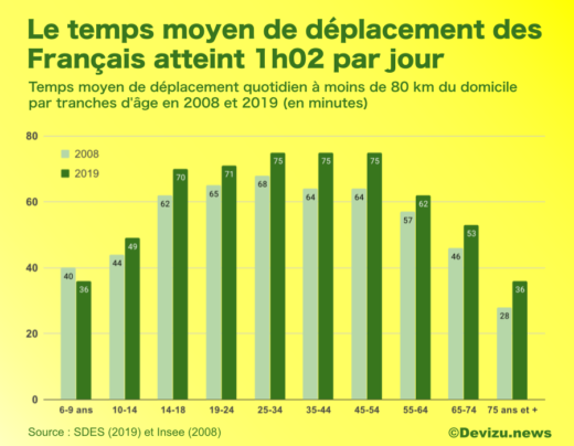 Temps de déplacement quotidien moyen des Français