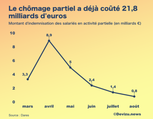 Le chômage partiel a déjà coûté 21,8 milliards d’euros