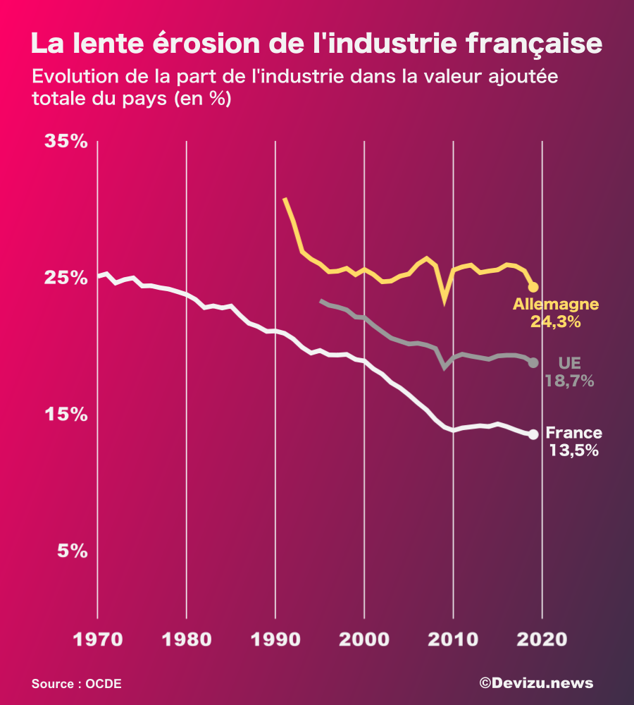 Part industrie France Allemagne