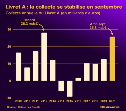 Livret A septembre 2020