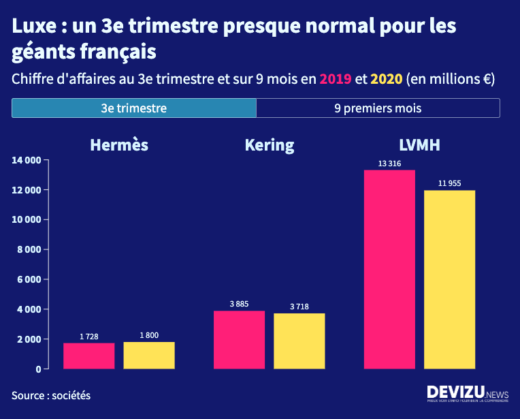 Luxe Hermès Kering LVMH chiffre d'affaires au 3e trimestre 2020