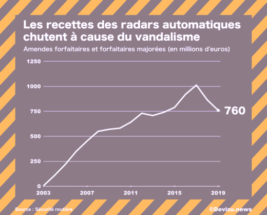 Recettes radar automatique 2019