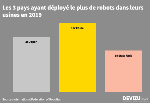 Les 3 pays ayant déployé le plus de robots dans leurs usines en 2019