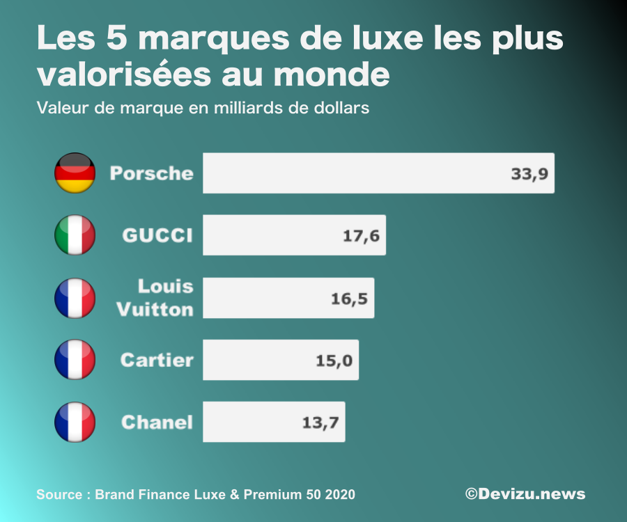 Luxe : la France domine le marché avec 12 marques dans le Top 50 Devizu.news