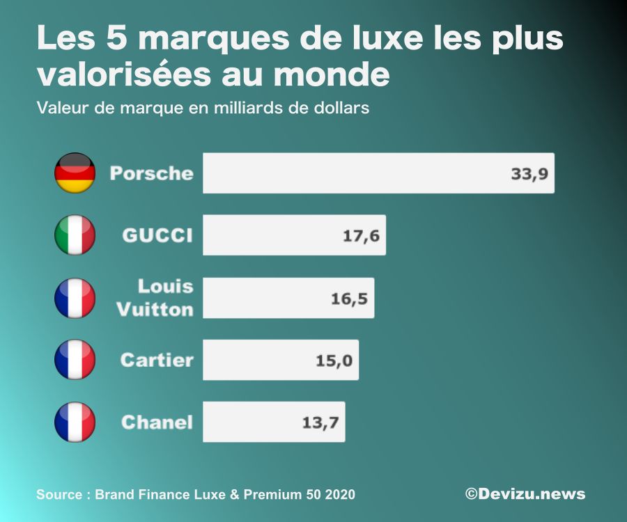 Valeur des marques de luxe en 2020