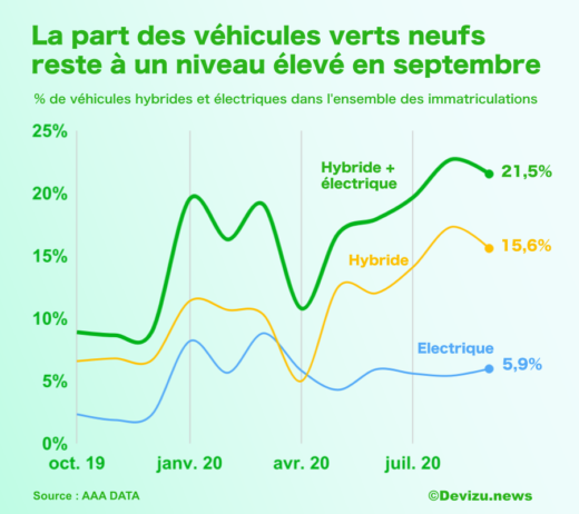 Véhicules verts septembre 2020