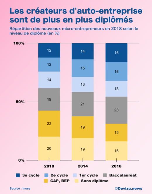 auto-entreprise diplôme