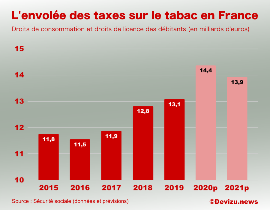 L'envolée des taxes sur le tabac en France