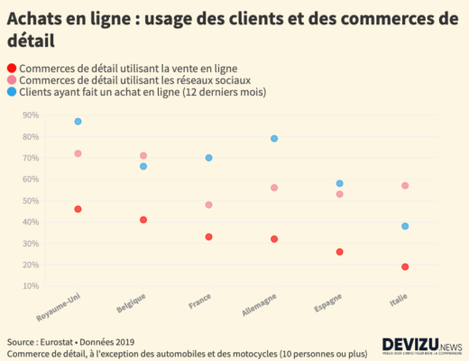 Achat et vente en ligne, comparaison France Allemagne Espagne Italie Belgique et Royaume-Uni