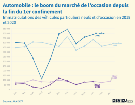 Marché automobile occasion et neuf depuis confinement