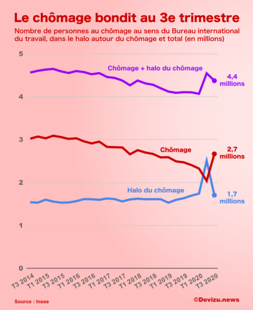 Chômage et halo autour du chômage au 3e trimestre 2020