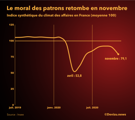 Climat affaires novembre 2020