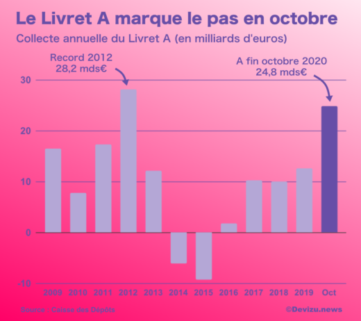 Livret A Octobre 2020