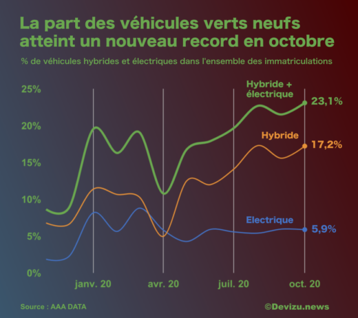 Ventes de véhicules verts en octobre 2020