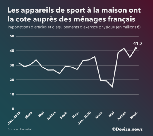 Importations appareil sport maison France