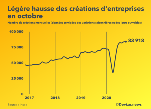 Créations d'entreprises en octobre 2020