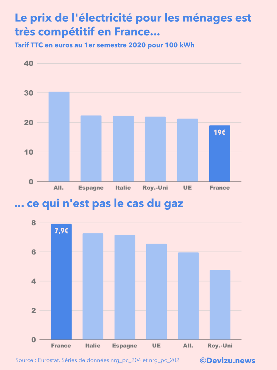 prix gaz électricité France Europe