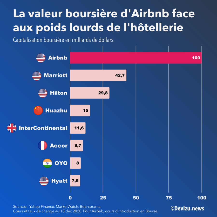 Capitalisation boursière Airbnb 10 décembre 2020