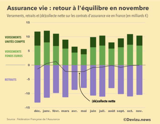 Assurance vie novembre 2020