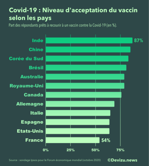 Niveau d'acceptation d'un vaccin contre le covid-19 selon les pays